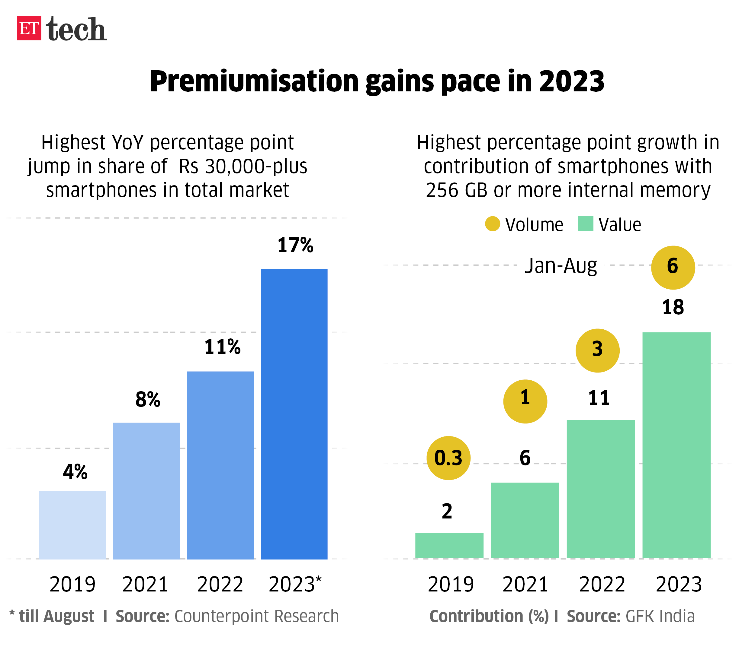 Premiumisation gains pace in 2023_Graphic_ETTECH